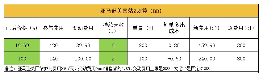 注意！亚马逊秒杀和优惠券新规生效倒计时！