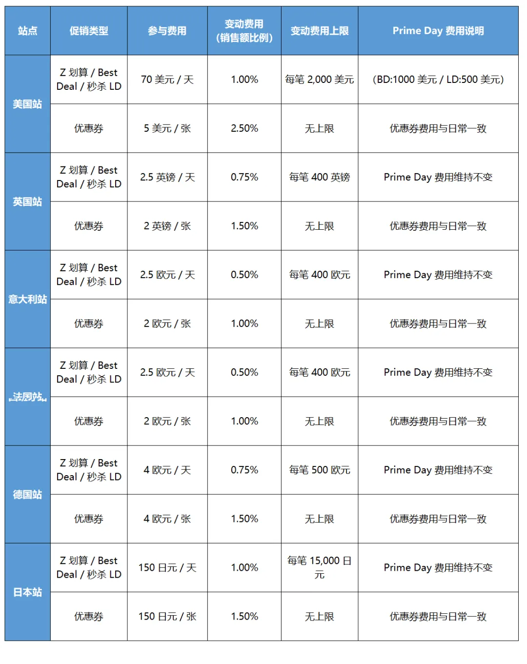 注意！亚马逊秒杀和优惠券新规生效倒计时！
