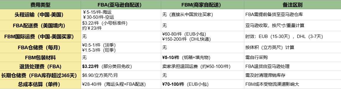 做FBA or FBM？新手小白怎么选？