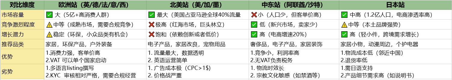 亚马逊新手必看|卖什么产品？