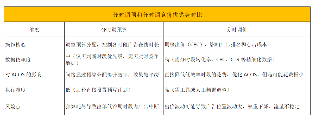 如何快速分析出单高峰低谷期提升广告效果