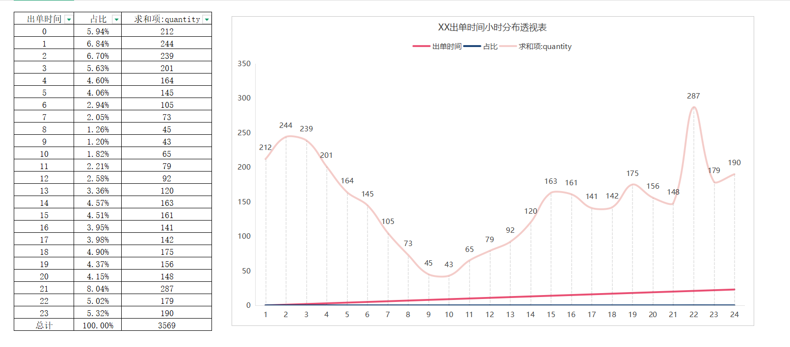 如何快速分析出单高峰低谷期提升广告效果