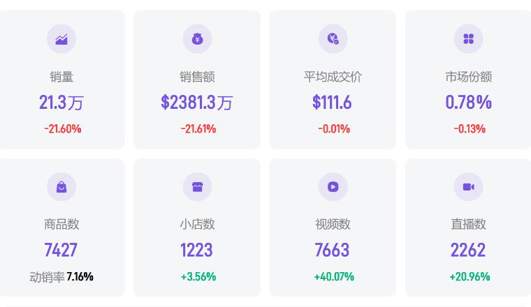 TikTok美国2025年4月家具行业趋势分析