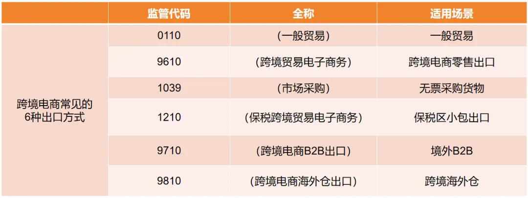 跨境电商6种出口报关模式，最常用的还是这两种