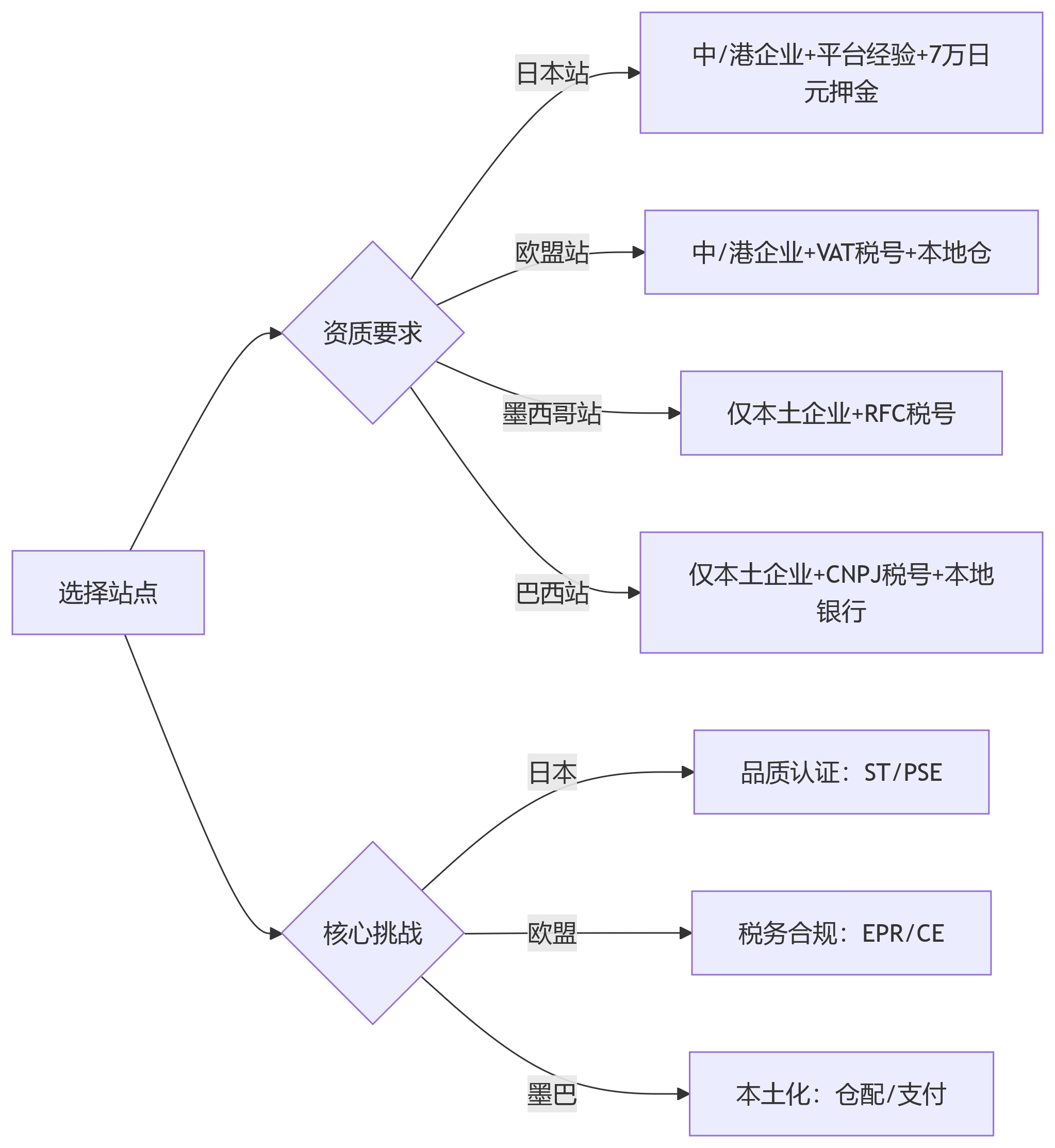 TK小店入驻指南：欧盟、墨西哥、巴西、日本站点全流程解析