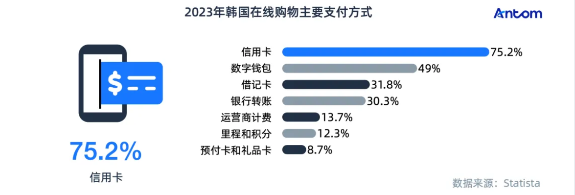 一文讀懂韓國支付趨勢: 從信用卡到千億美元數(shù)字支付時代
