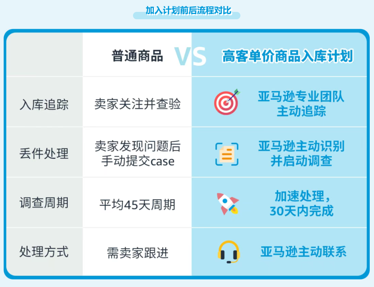 加入亚马逊免费新计划，索赔快50%