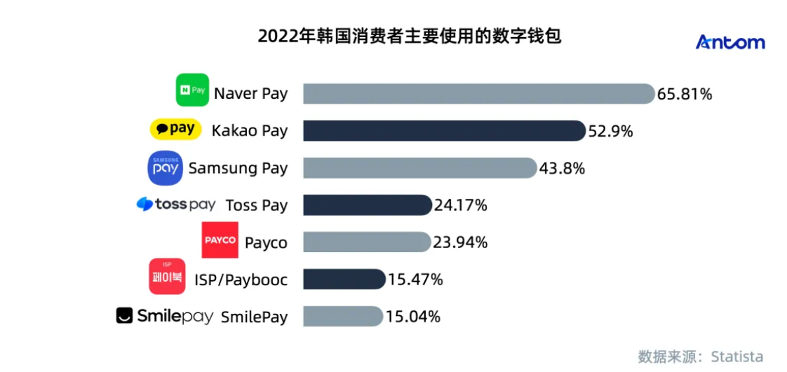 一文讀懂韓國支付趨勢: 從信用卡到千億美元數(shù)字支付時代