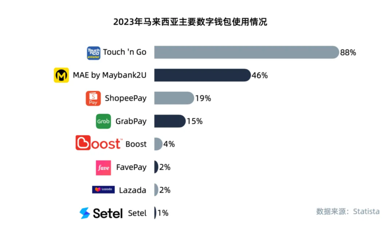 數(shù)字經(jīng)濟(jì)時(shí)代黑馬:馬來西亞支付市場新趨勢