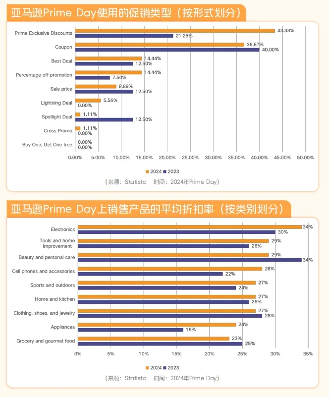 亚马逊PD期间问题梳理