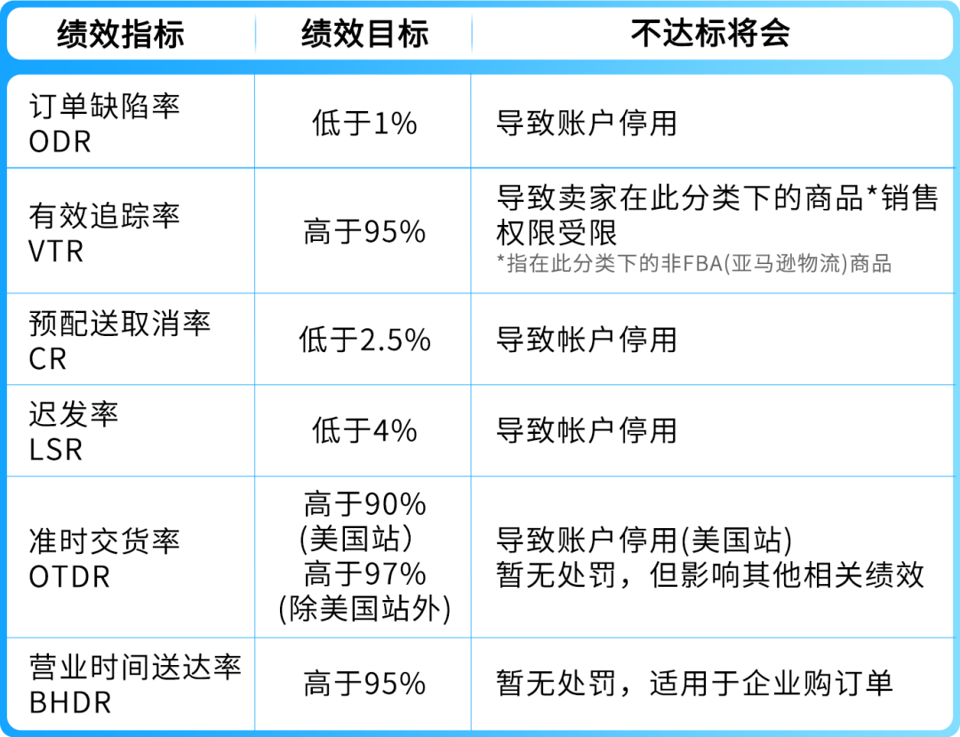 亚马逊自配送旺季筹备指南