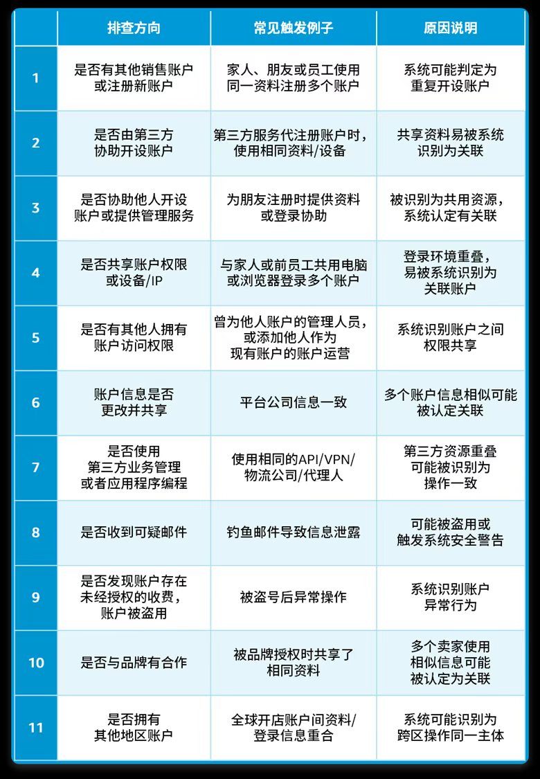 亚马逊运营雷区！账户关联的3大原因及应对策略