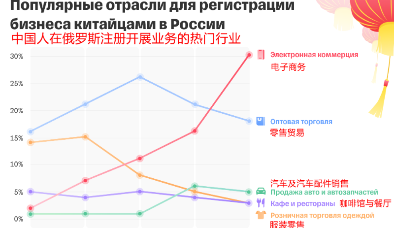 欧美撤，中企进：俄罗斯零售版图正加速重构