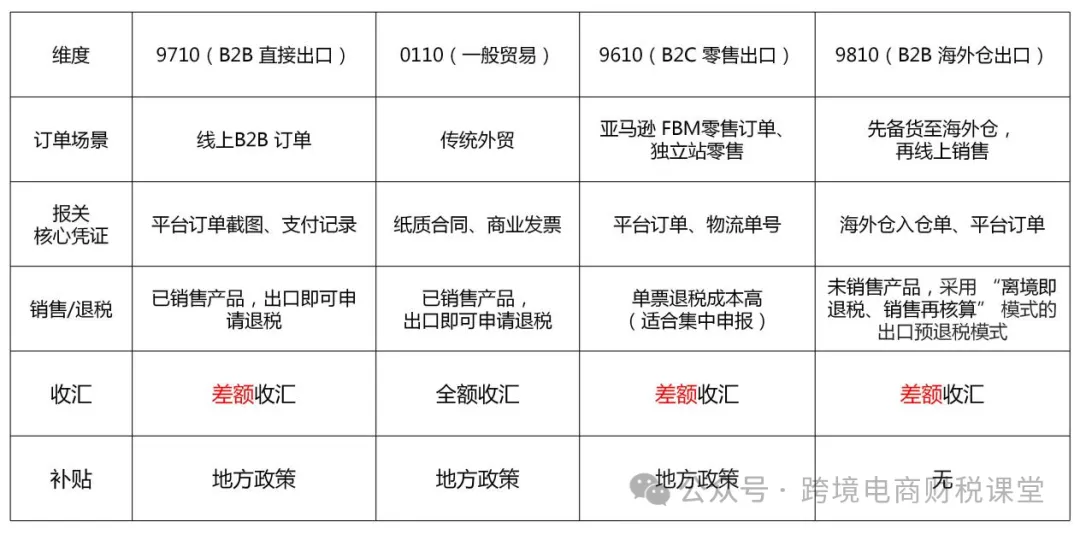 一文读懂9710跨境电商B2B出口！