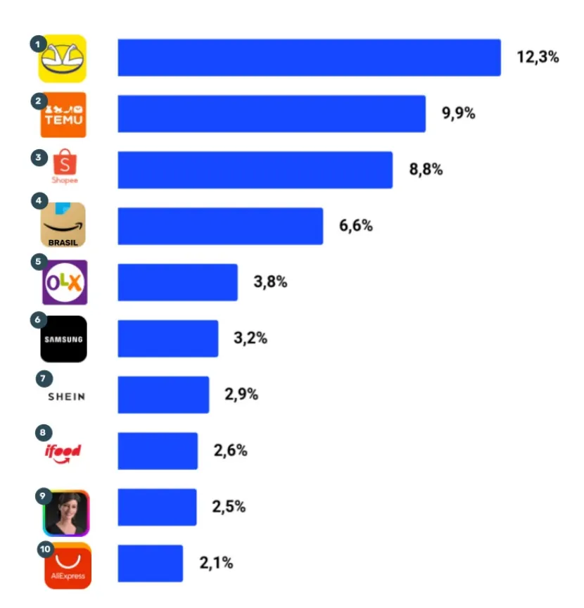 新手慎入，高手必争！巴西电商市场2025年展望