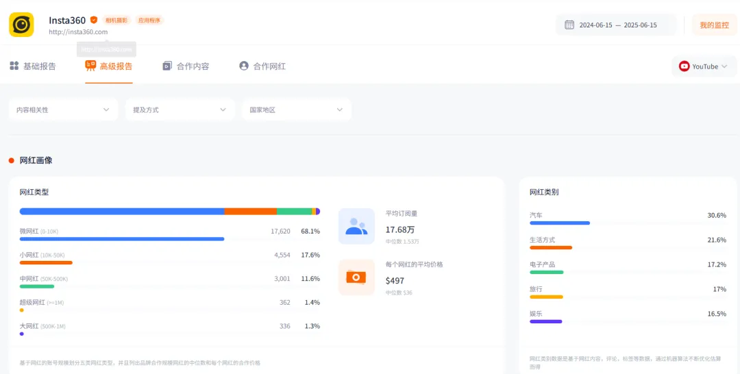 IPO四年狂揽700亿，90后小伙用全景相机收割全球