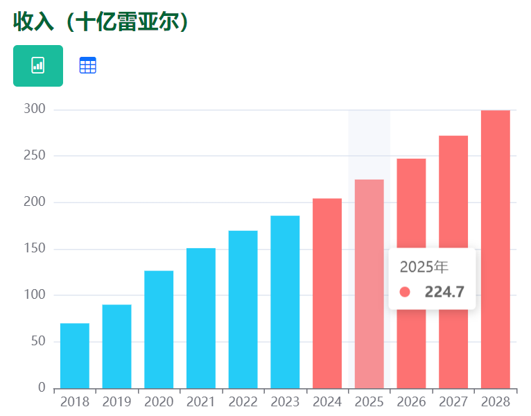 新手慎入，高手必争！巴西电商市场2025年展望