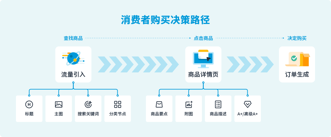 从0到1认知listing！新手卖家必看指南