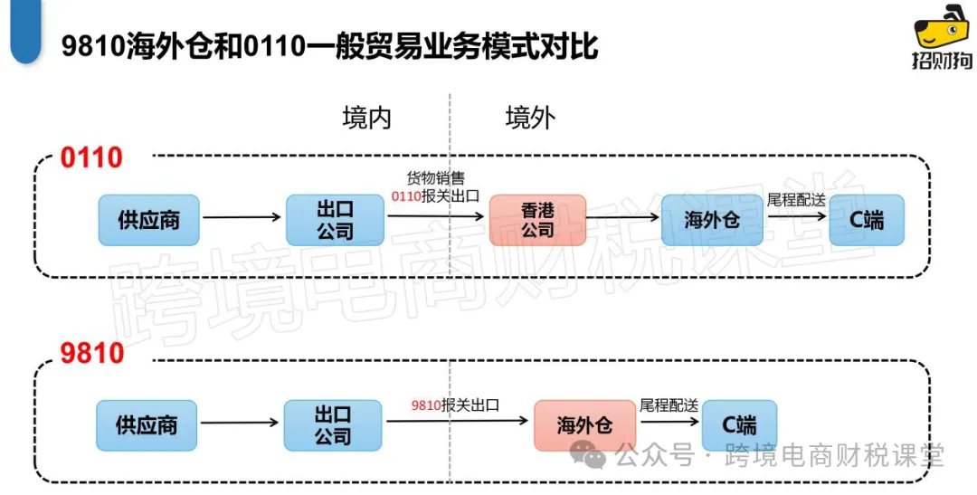 一文读懂0110和9810的区别！跨境卖家如何选对报关方式？