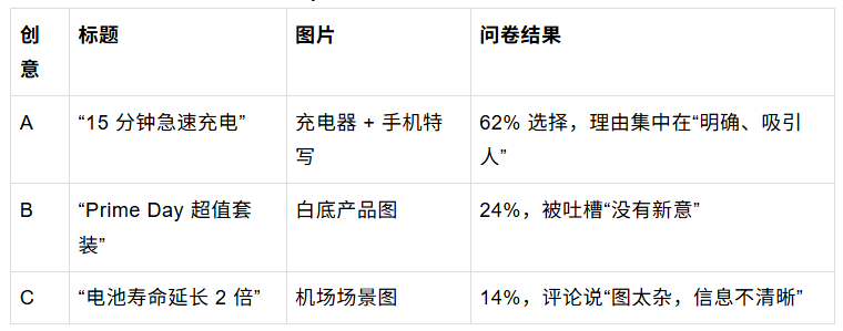 Prime Day广告大战，如何用问卷1小时搞定素材胜负手？