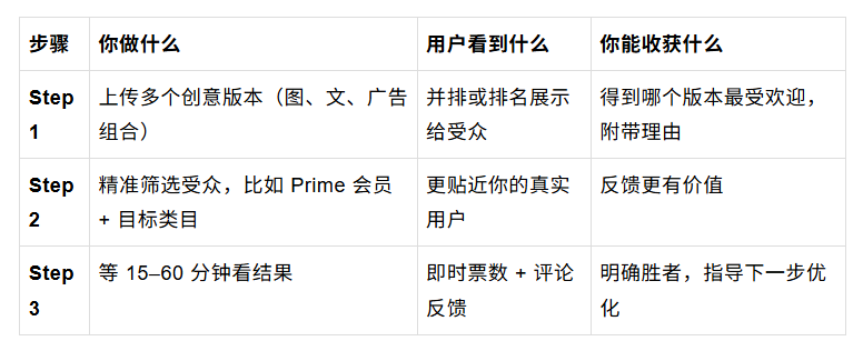 Prime Day广告大战，如何用问卷1小时搞定素材胜负手？