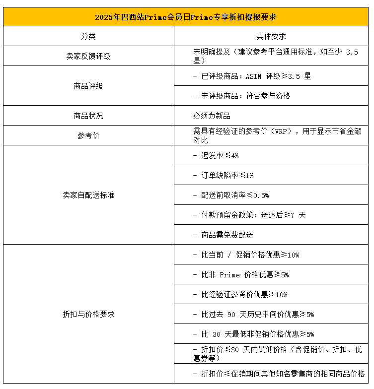 亚马逊2025年Prime day 定档了！