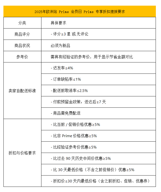 亚马逊2025年Prime day 定档了！
