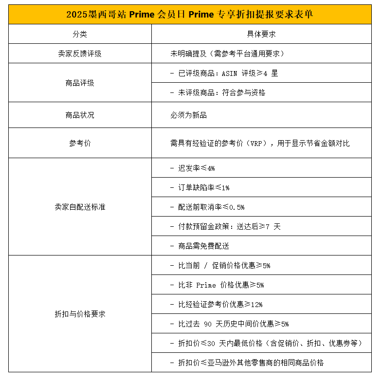 亚马逊2025年Prime day 定档了！