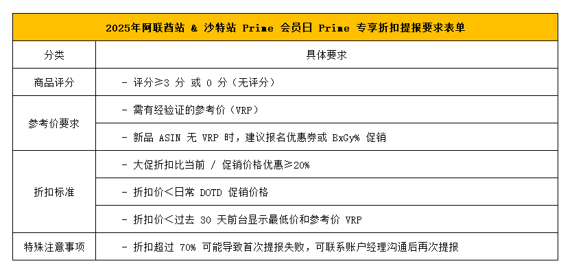 亚马逊2025年Prime day 定档了！