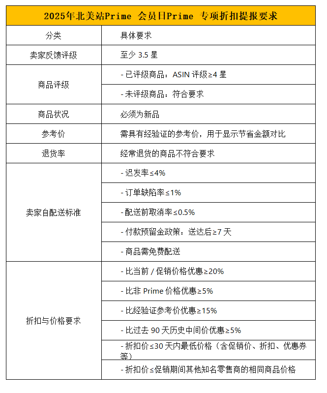 亚马逊2025年Prime day 定档了！