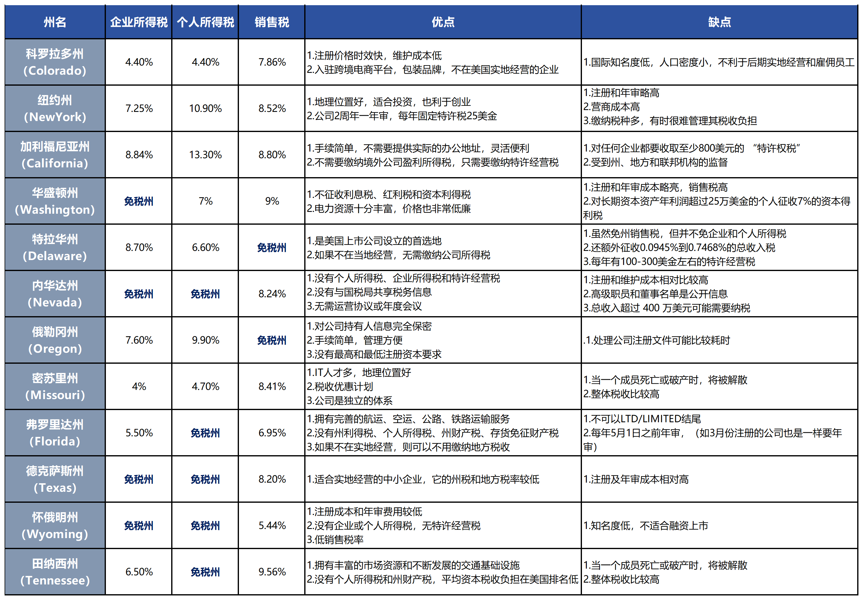 美国科州公司注册新规发布，7月1日起正式生效！