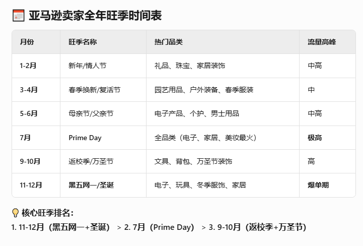 亚马逊卖家旺季时间表及流量抢占和转化攻略