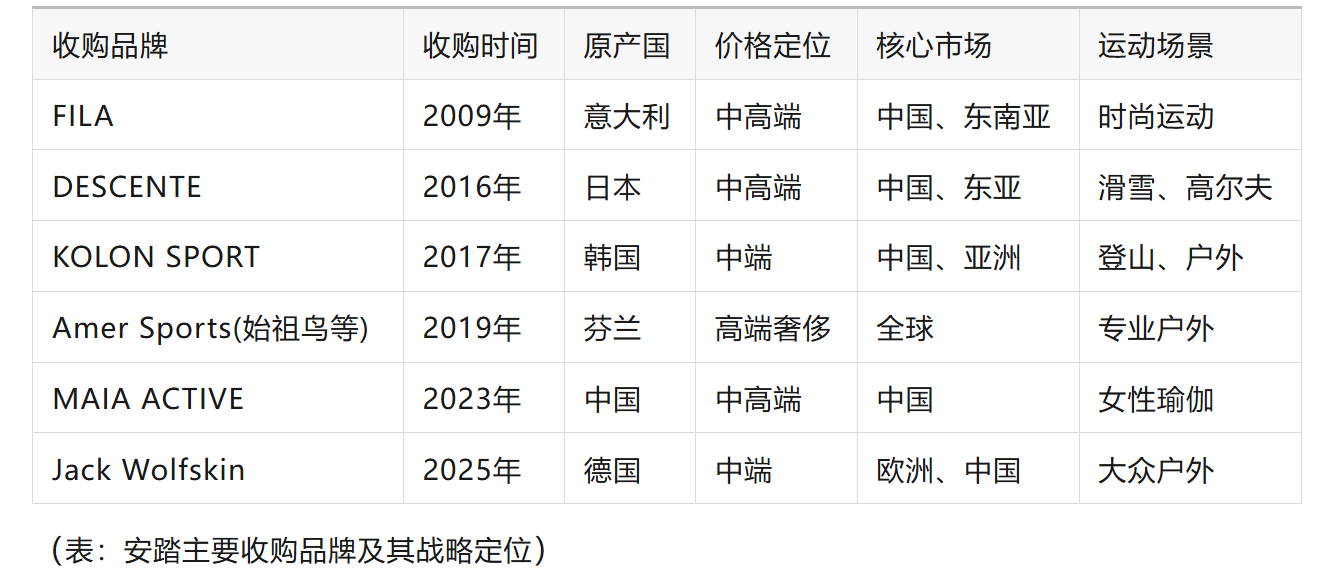 深度解读：安踏全球化的三极战略