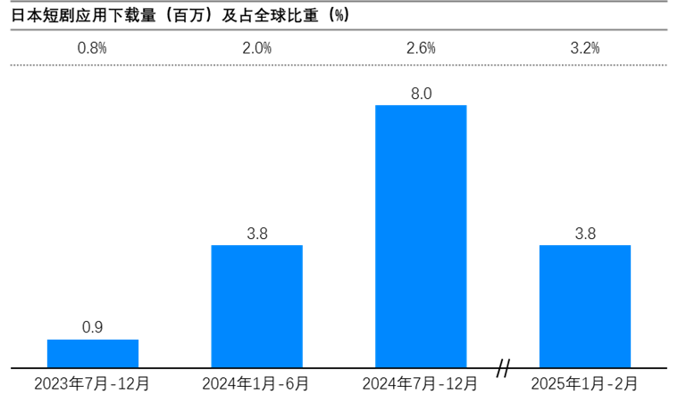 海外短劇行業(yè)機(jī)會(huì)洞察報(bào)告: 日本