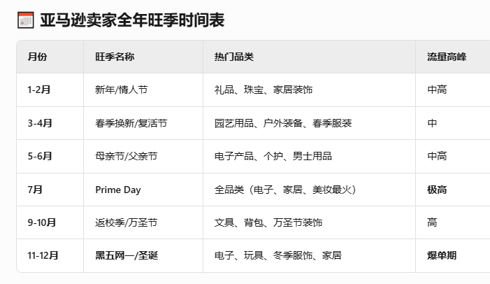 亚马逊卖家旺季时间表及流量抢占和转化攻略