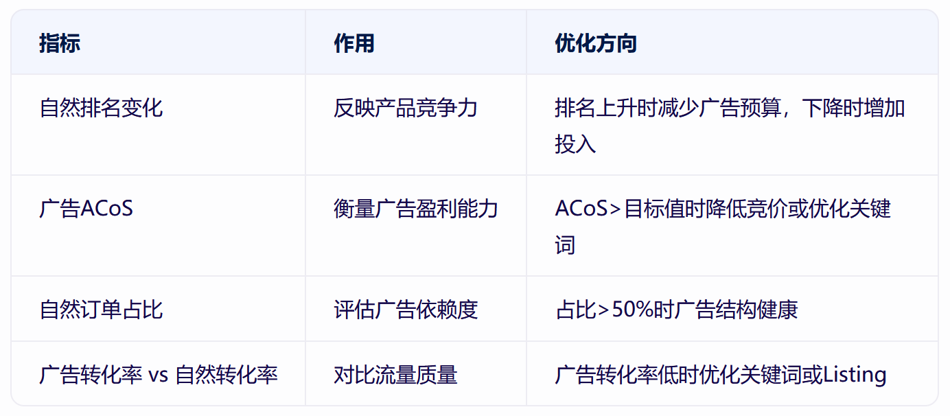通过观察自然排名优化广告投放结构
