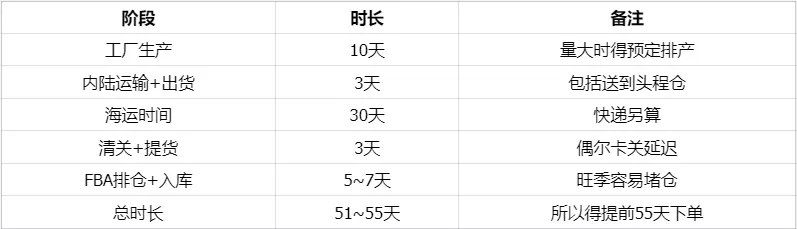 亚马逊旺季如何科学备货，这个你要知道！