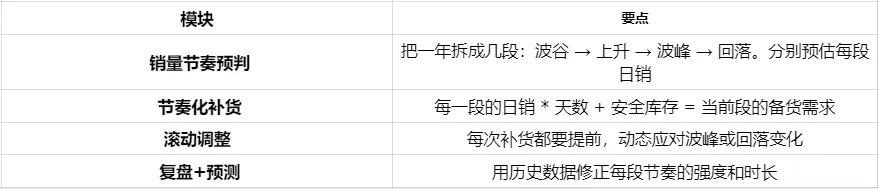 亚马逊旺季如何科学备货，这个你要知道！