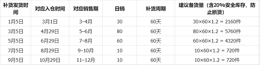 亚马逊旺季如何科学备货，这个你要知道！