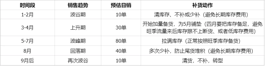 亚马逊旺季如何科学备货，这个你要知道！