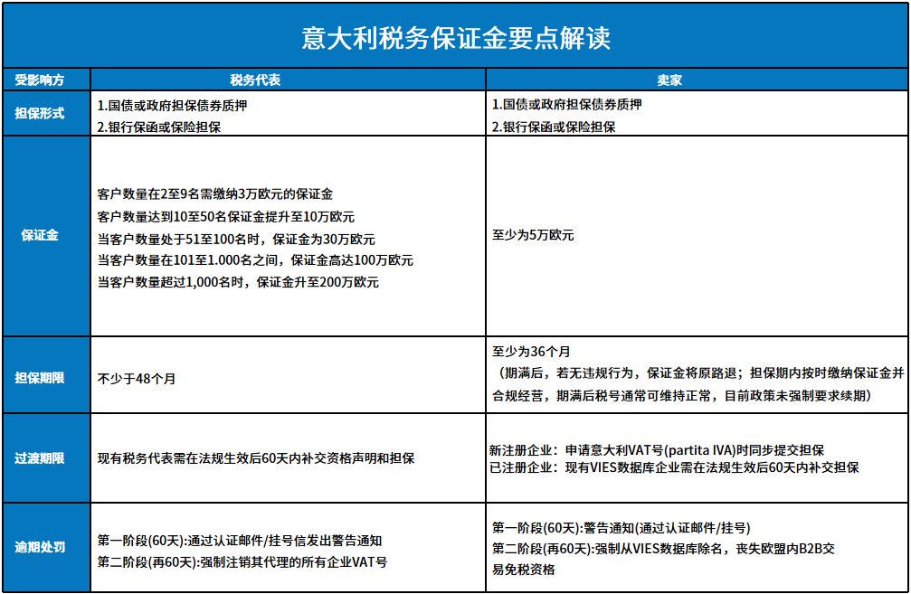 意大利查税令来袭！跨境卖家想活，GMV必须冲到这个数！