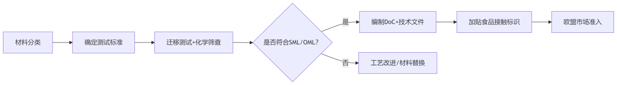 金属材料欧盟EU食品级测试指南