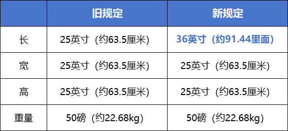 重要！亚马逊调整FBA货件箱规尺寸