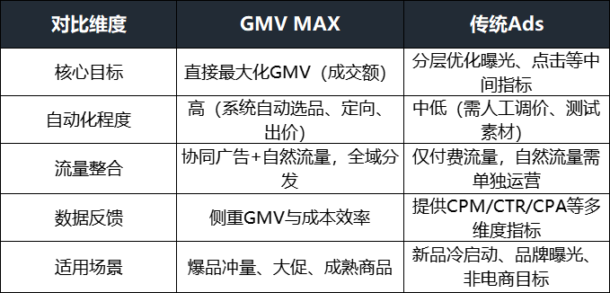 TikTok强推GMV Max！比传统Ads还猛？