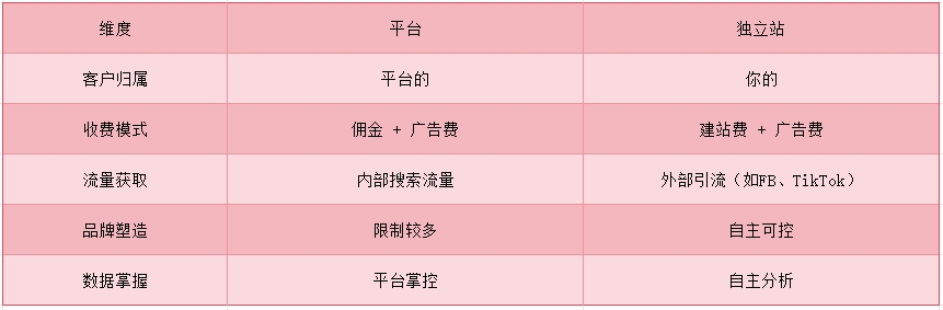 不做平台还想卖货？搞清楚独立站是怎么回事