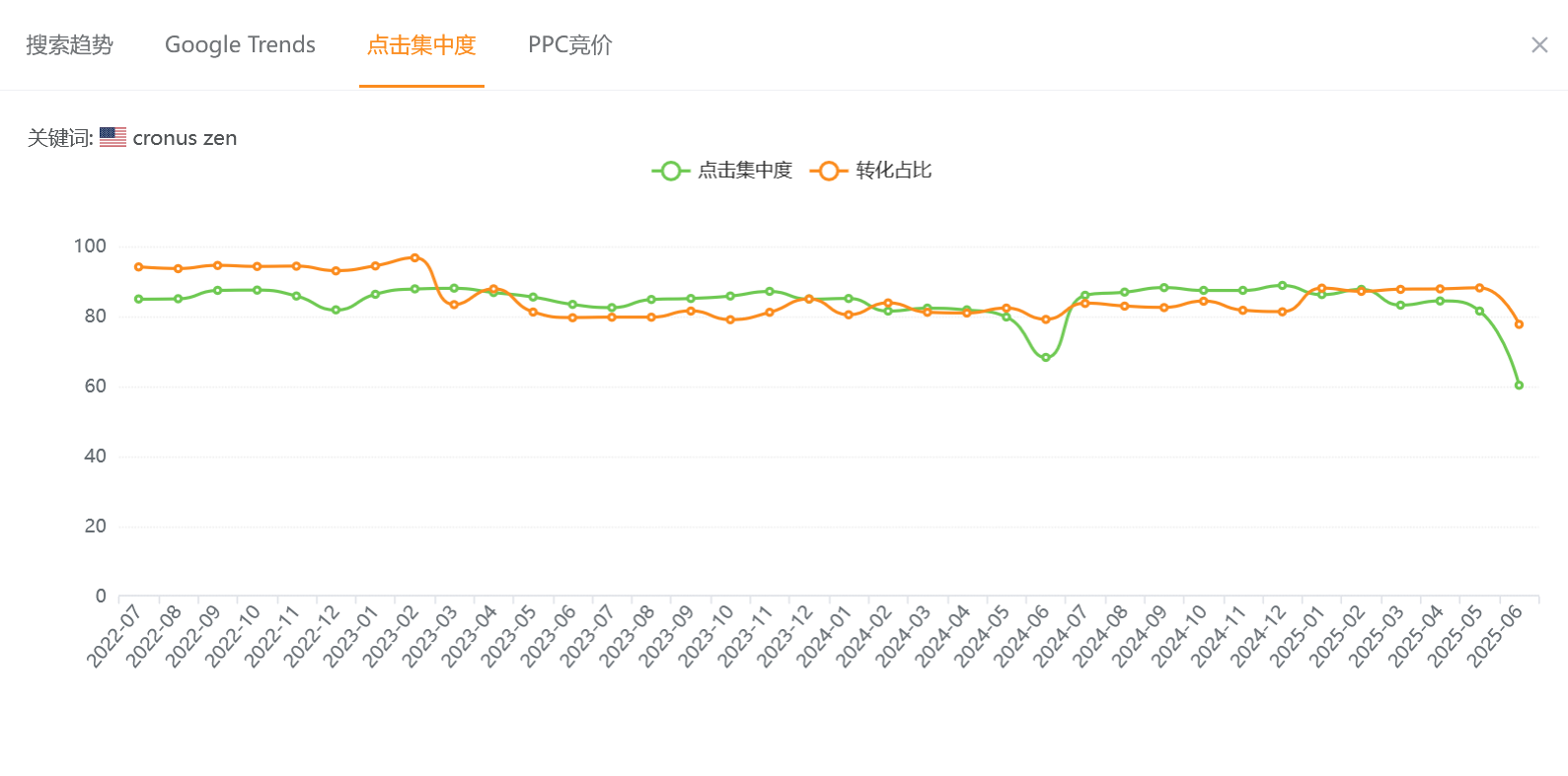 亚马逊低竞价词选品法