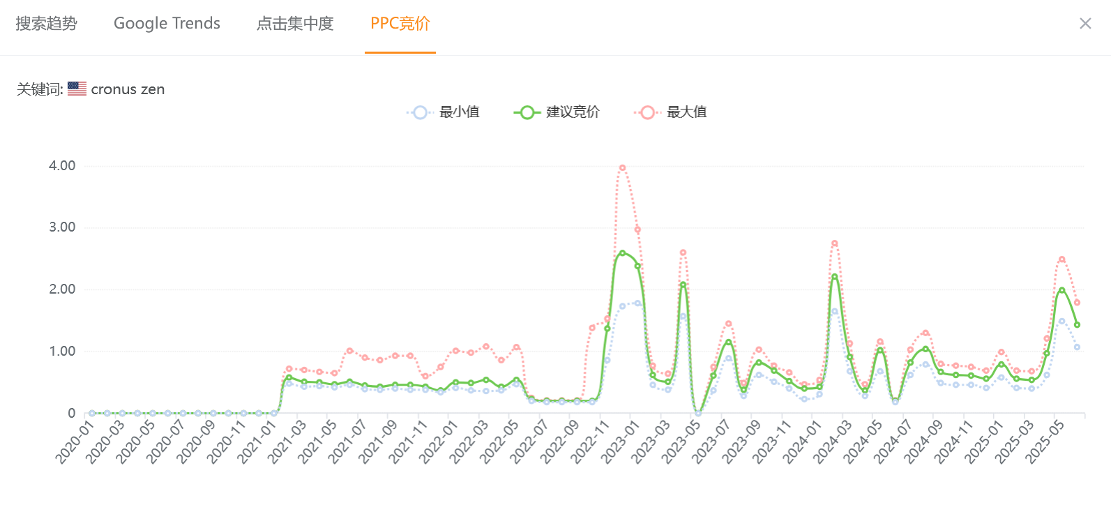 亚马逊低竞价词选品法