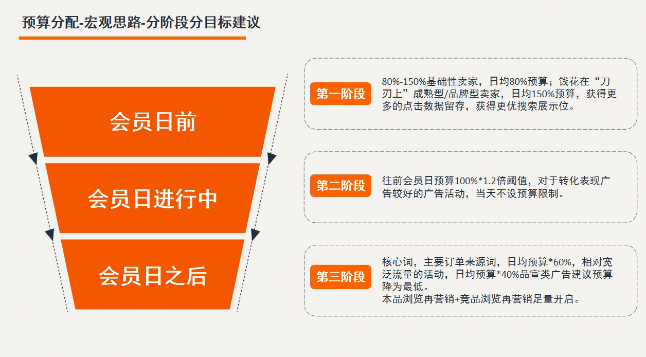 AI优化亚马逊会员日广告架构完全攻略：预热、收割、复盘，分阶制胜！(附脑图)