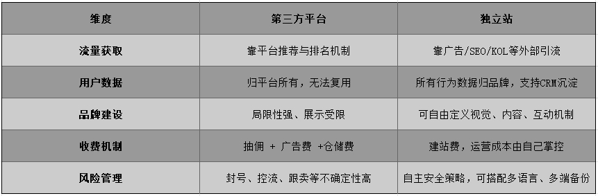 平台卖家逃离潮背后：独立站到底是什么来头？