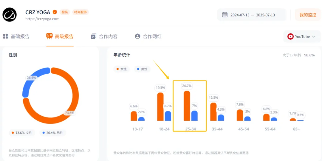 广州又一匹跨境黑马！这一品牌凭瑜伽服平替年揽十五亿